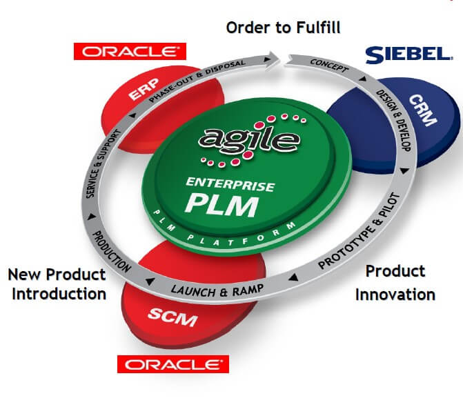 Oracle Agile PLM | Oracle Partner | Oracle gold Partner | Intelloger technologies